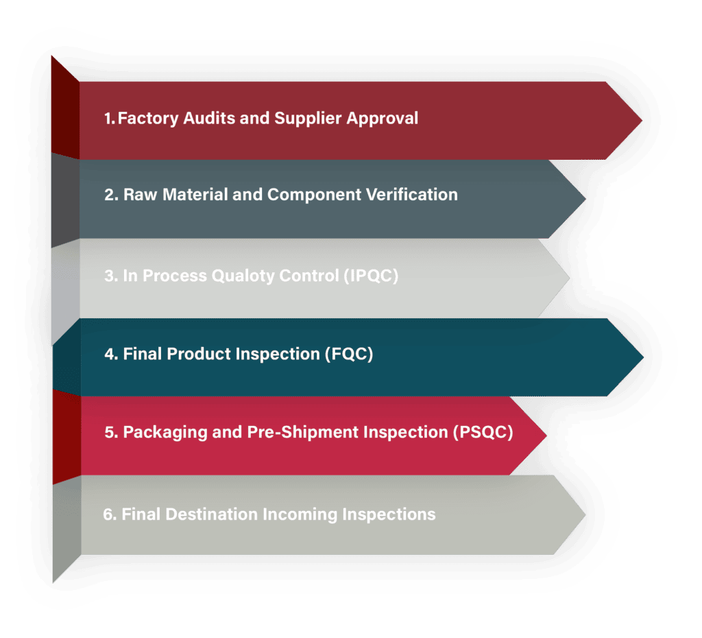 Quality control checklist