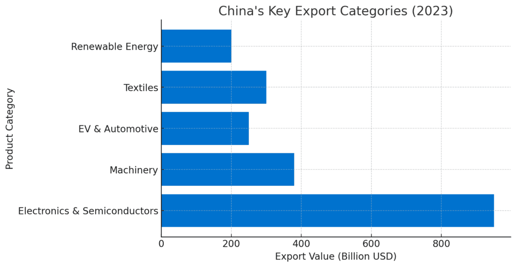 China Key Export Categories 2023