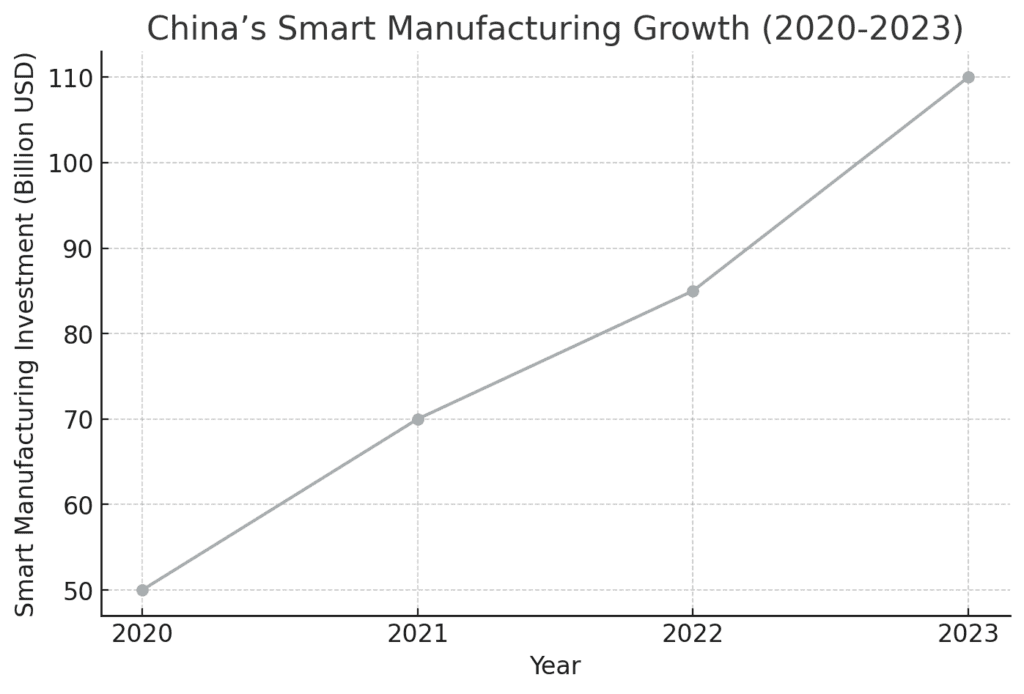 China Smart Manufacturing Growth 2020-2023