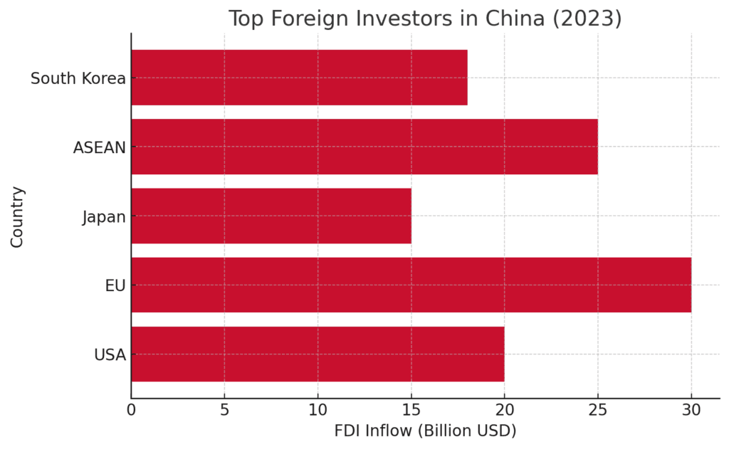 Top Foreign Investment in China 2023